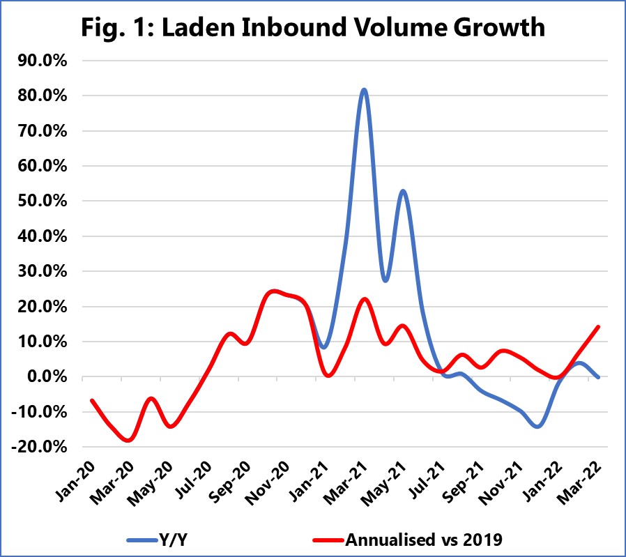 CHINA’S LOCKDOWNS IMPACT NORTH AMERICA WEST COÁT  PORT VOLUMES
