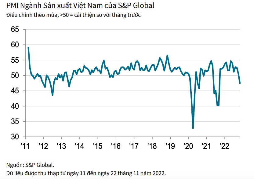 ĐƠN ĐẶT HÀNG MỚI SỤT GIẢM DO ẢNH HƯỞNG TỶ GIÁ
