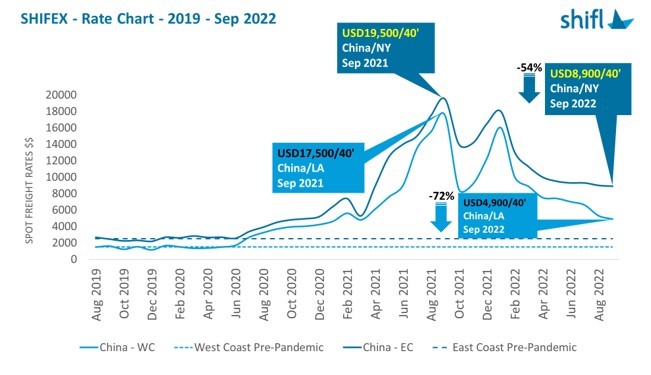 NEW LOW IN US CONTAINER FREIGHT RATES SET TO EASE INFLATION, REPORTS SHIFL 