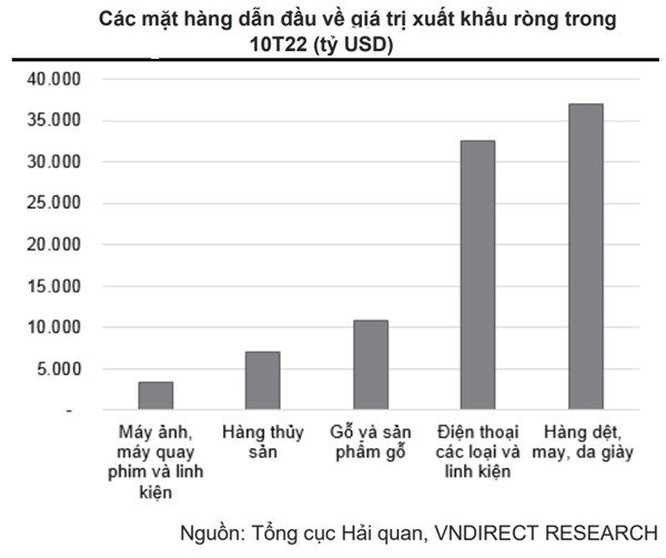 TĂNG TRƯỞNG XUẤT KHẨU CÓ THỂ GIẢM TỐC TRONG QUÝ IV