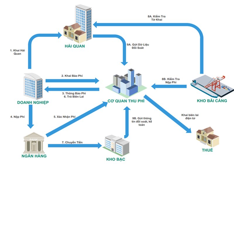 PHÍ CẢNG BIỂN Ở TP.HCM SẼ ĐƯỢC THU NHƯ THẾ NÀO?